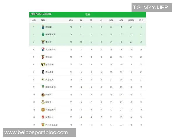 经典葡超三强对决波尔图领跑积分榜葡体紧随其后本菲卡不败仍落后八分